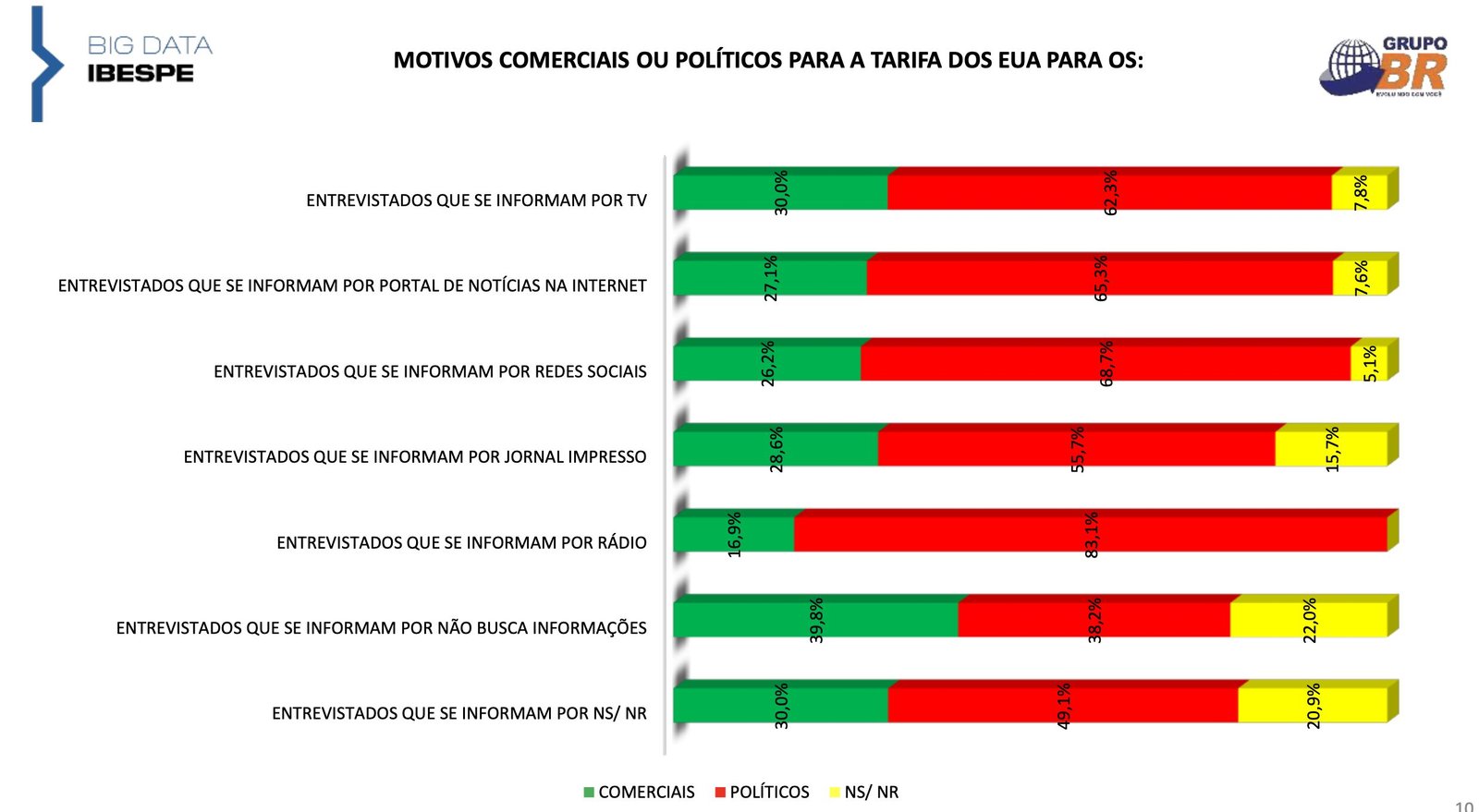 Pesquisa revela Lula como principal responsável por tarifa de 50% dos EUA 2 Pesquisa revela Lula como principal responsável por tarifa de 50% dos EUA - Imagem do artigo original