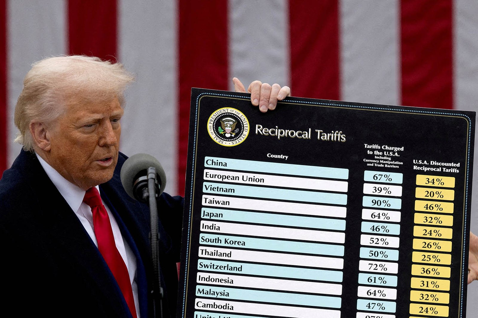 Tarifas de Trump reacendem disputa comercial e expõem dependência brasileira da China 2 Tarifas de Trump reacendem disputa comercial e expõem dependência brasileira da China - Imagem do artigo